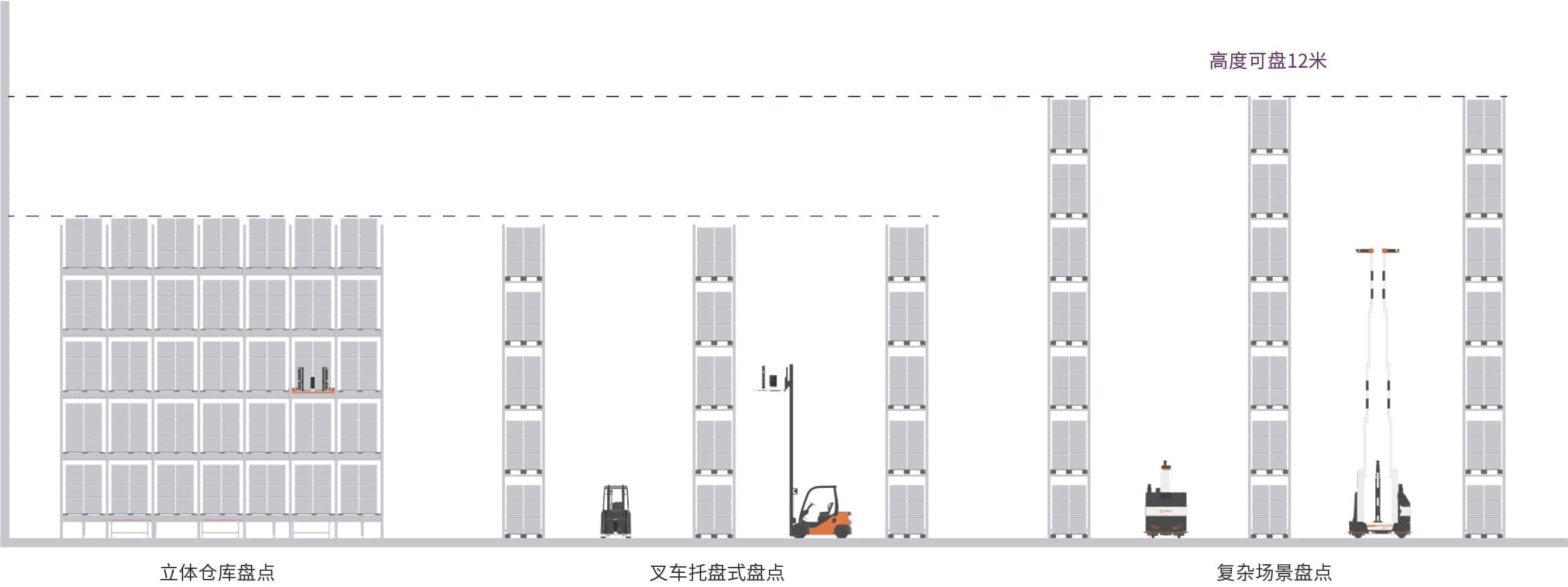 立体仓库盘点