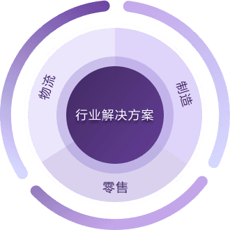 行业解决方案示意图:物流、制造、零售与七大场景方案